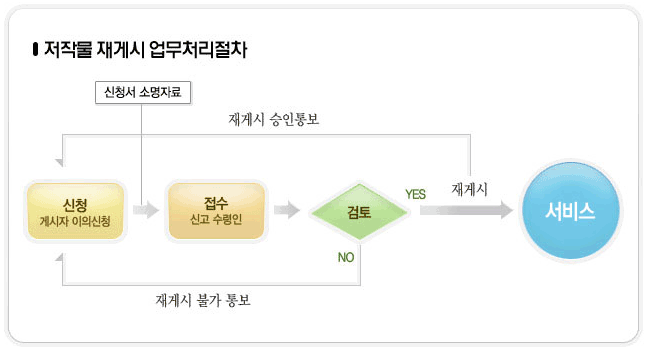 저작물 제개시 업무처리절차